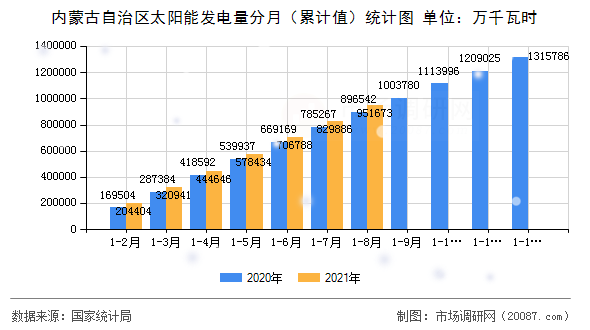 内蒙古自治区太阳能发电量分月(累计值)统计图 内蒙古自治区太阳能发电量分月(累计值)统计图