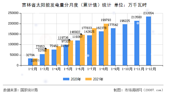 吉林省太阳能发电量分月度（累计值）统计