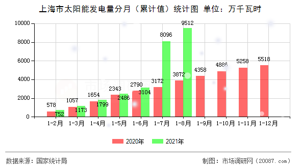 上海市太阳能发电量分月(累计值)统计图 上海市太阳能发电量分月(累计值)统计图