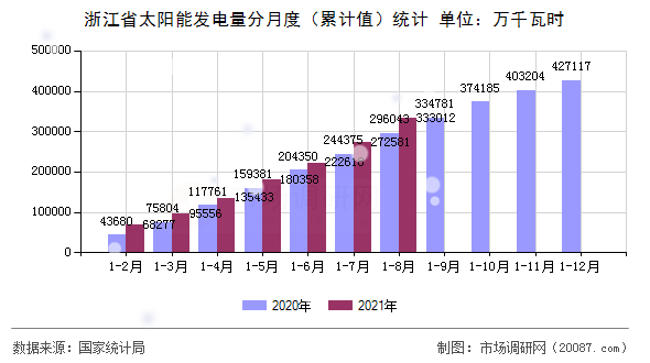 浙江省太阳能发电量分月度（累计值）统计