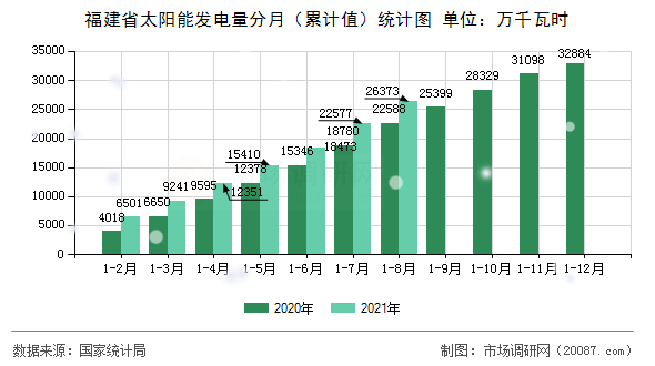 福建省太阳能发电量分月（累计值）统计图