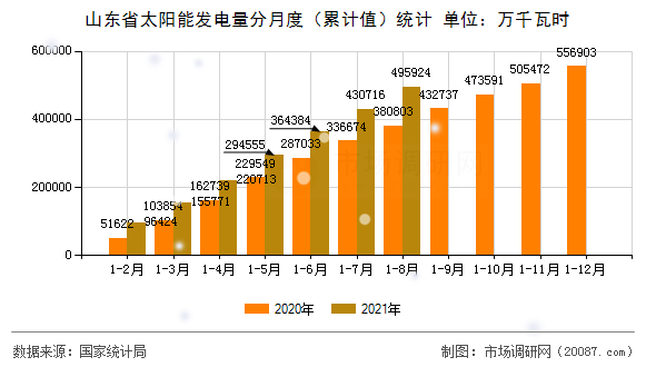 山东省太阳能发电量分月度(累计值)统计 山东省太阳能发电量分月度(累计值)统计