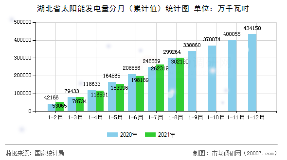 湖北省太阳能发电量分月（累计值）统计图