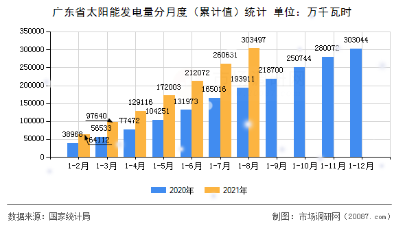 广东省太阳能发电量分月度(累计值)统计 广东省太阳能发电量分月度(累计值)统计