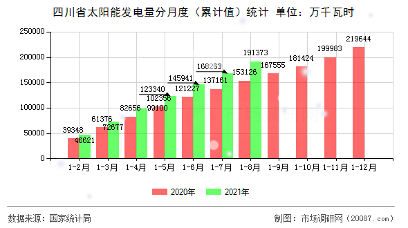 四川省太阳能发电量分月度（累计值）统计
