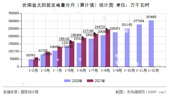 云南省太阳能发电量分月(累计值)统计图 云南省太阳能发电量分月(累计值)统计图