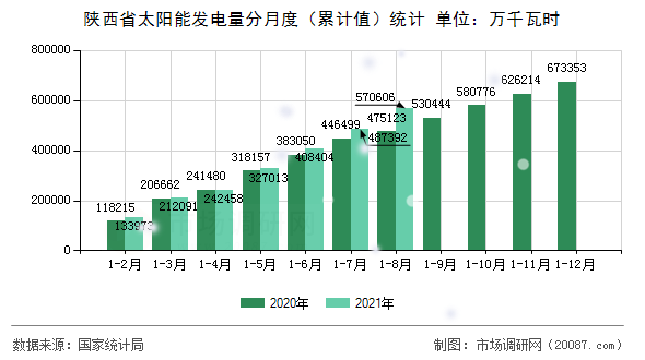 陕西省太阳能发电量分月度（累计值）统计