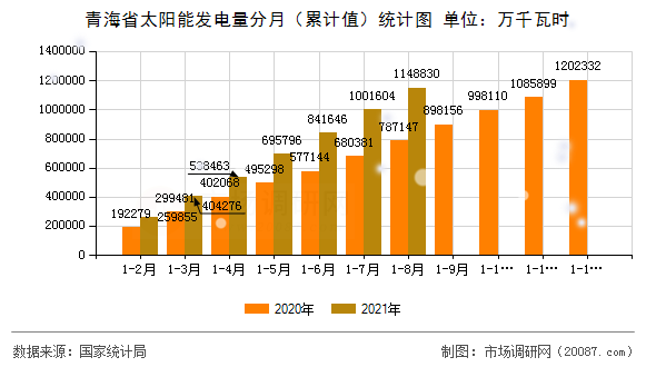 青海省太阳能发电量分月(累计值)统计图 青海省太阳能发电量分月(累计值)统计图