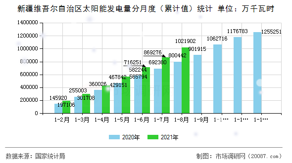 新疆维吾尔自治区太阳能发电量分月度（累计值）统计