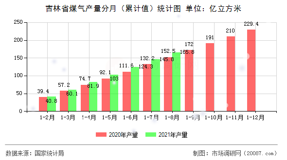 吉林省煤气产量分月(累计值)统计图 吉林省煤气产量分月(累计值)统计图