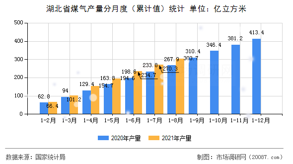 湖北省煤气产量分月度（累计值）统计