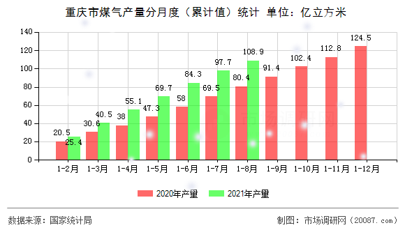 重庆市煤气产量分月度（累计值）统计