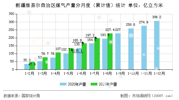新疆维吾尔自治区煤气产量分月度(累计值)统计 新疆维吾尔自治区煤气产量分月度(累计值)统计