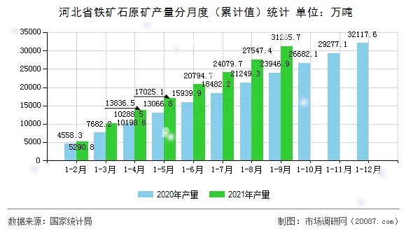 河北省铁矿石原矿产量分月度(累计值)统计 河北省铁矿石原矿产量分月度(累计值)统计