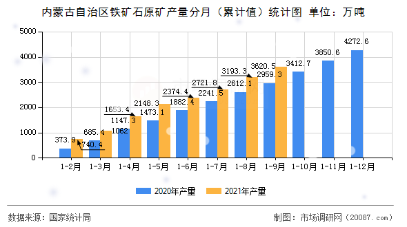 内蒙古自治区铁矿石原矿产量分月（累计值）统计图