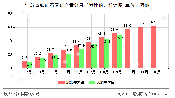 江苏省铁矿石原矿产量分月(累计值)统计图 江苏省铁矿石原矿产量分月(累计值)统计图