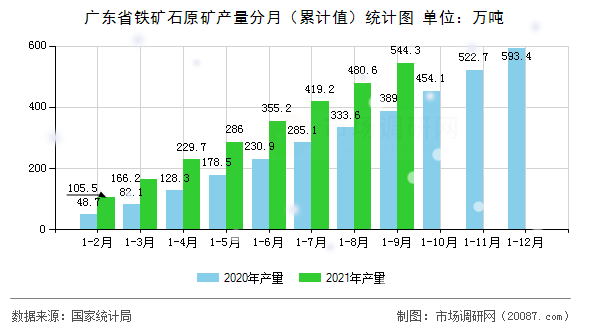 广东省铁矿石原矿产量分月(累计值)统计图 广东省铁矿石原矿产量分月(累计值)统计图