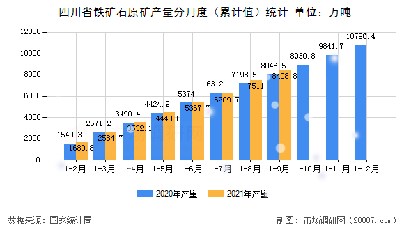 四川省铁矿石原矿产量分月度（累计值）统计