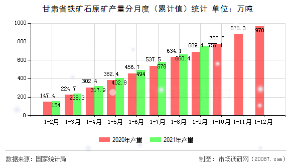 甘肃省铁矿石原矿产量分月度（累计值）统计