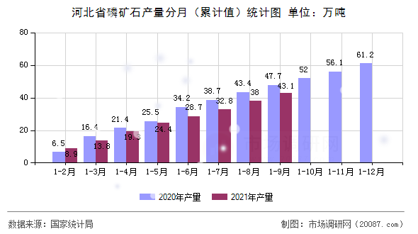 河北省磷矿石产量分月（累计值）统计图