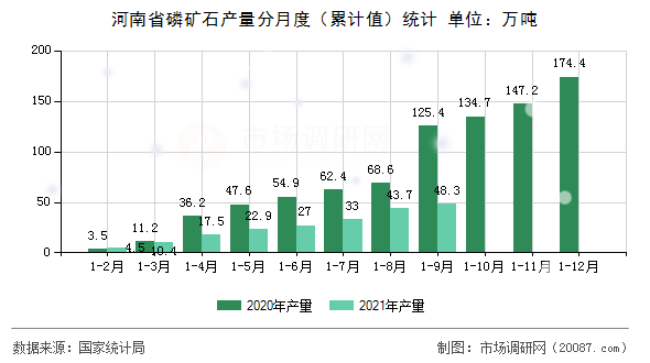 河南省磷矿石产量分月度(累计值)统计 河南省磷矿石产量分月度(累计值)统计