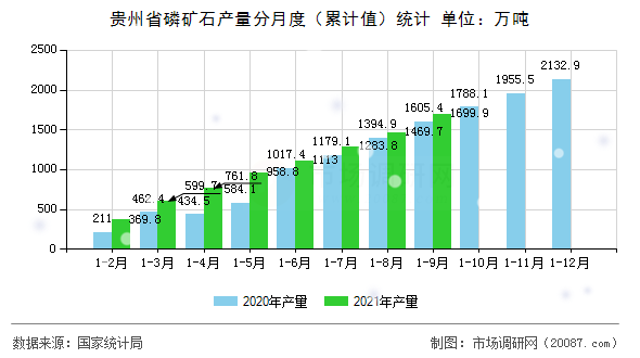 贵州省磷矿石产量分月度（累计值）统计