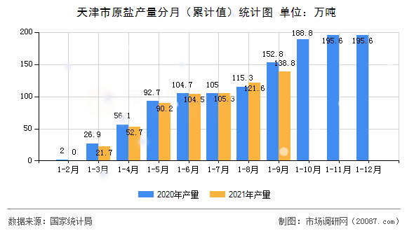 天津市原盐产量分月（累计值）统计图