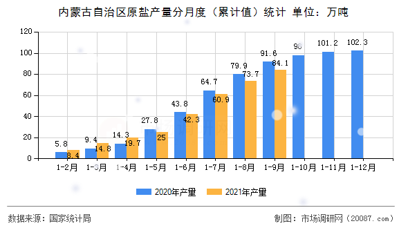 内蒙古自治区原盐产量分月度（累计值）统计