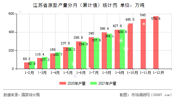 江苏省原盐产量分月（累计值）统计图