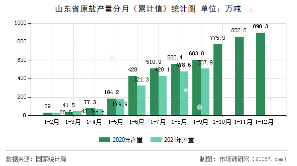 山东省原盐产量分月（累计值）统计图