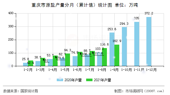 重庆市原盐产量分月(累计值)统计图 重庆市原盐产量分月(累计值)统计图