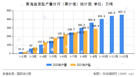 青海省原盐产量分月(累计值)统计图 青海省原盐产量分月(累计值)统计图