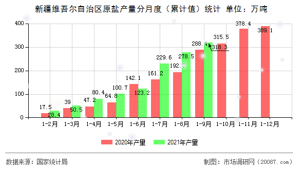 新疆维吾尔自治区原盐产量分月度(累计值)统计 新疆维吾尔自治区原盐产量分月度(累计值)统计