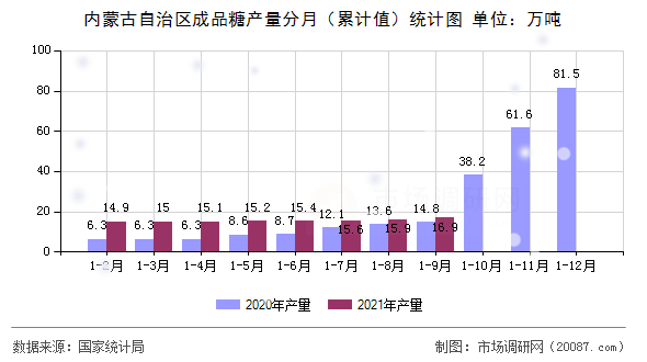 内蒙古自治区成品糖产量分月（累计值）统计图