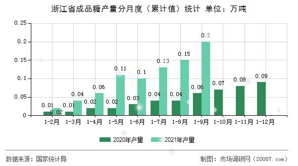 浙江省成品糖产量分月度（累计值）统计