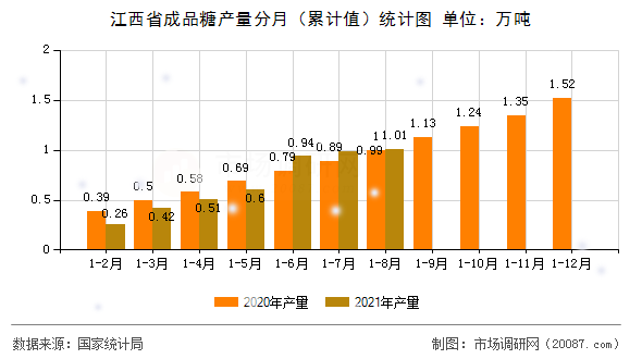 江西省成品糖产量分月（累计值）统计图