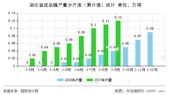 湖北省成品糖产量分月度（累计值）统计