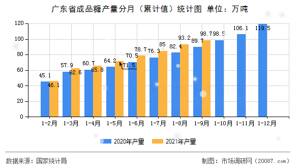 广东省成品糖产量分月（累计值）统计图