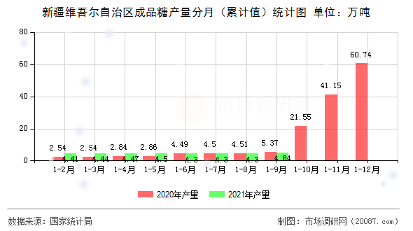 新疆维吾尔自治区成品糖产量分月（累计值）统计图