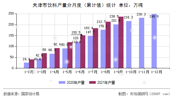 天津市饮料产量分月度(累计值)统计 天津市饮料产量分月度(累计值)统计