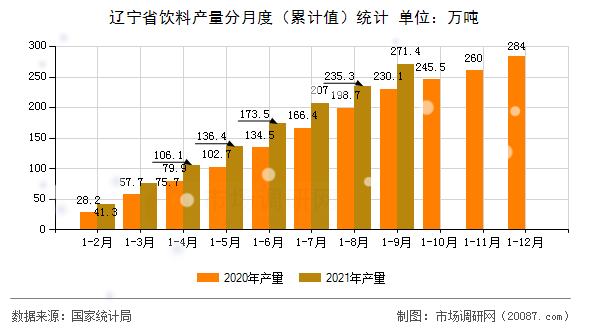 辽宁省饮料产量分月度(累计值)统计 辽宁省饮料产量分月度(累计值)统计