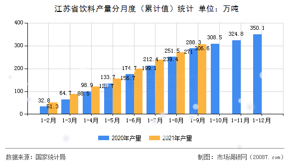 江苏省饮料产量分月度(累计值)统计 江苏省饮料产量分月度(累计值)统计