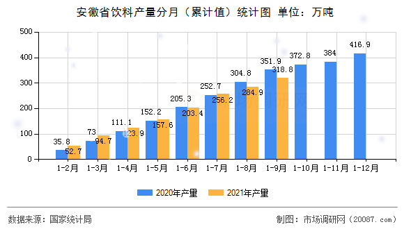 安徽省饮料产量分月(累计值)统计图 安徽省饮料产量分月(累计值)统计图