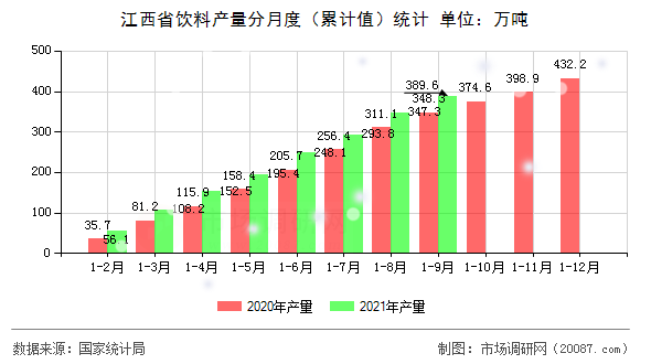 江西省饮料产量分月度(累计值)统计 江西省饮料产量分月度(累计值)统计