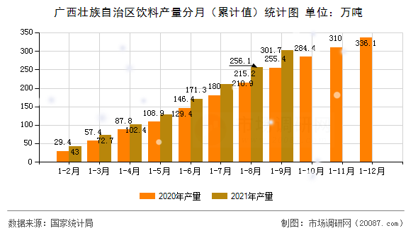 广西壮族自治区饮料产量分月(累计值)统计图 广西壮族自治区饮料产量分月(累计值)统计图