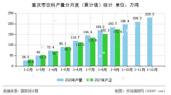 重庆市饮料产量分月度（累计值）统计