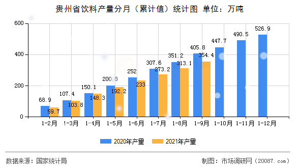 贵州省饮料产量分月(累计值)统计图 贵州省饮料产量分月(累计值)统计图