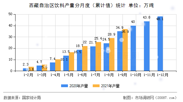 西藏自治区饮料产量分月度(累计值)统计 西藏自治区饮料产量分月度(累计值)统计