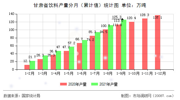 甘肃省饮料产量分月(累计值)统计图 甘肃省饮料产量分月(累计值)统计图