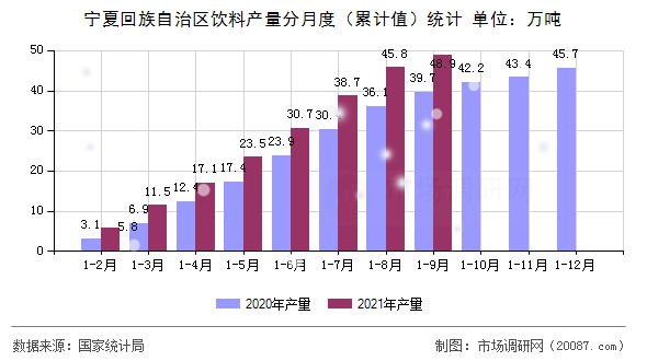 宁夏回族自治区饮料产量分月度(累计值)统计 宁夏回族自治区饮料产量分月度(累计值)统计